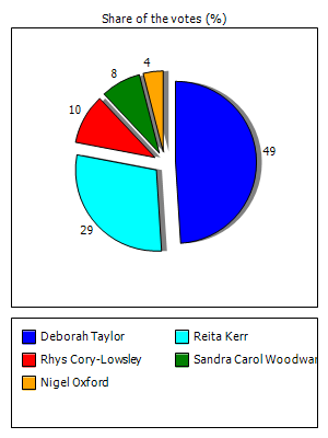 Results graph