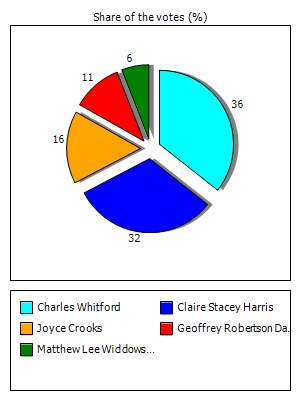 Results graph