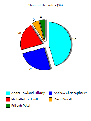 Results graph